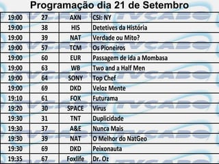 Programação dia 21 de Setembro
19:00     27    AXN      CSI: NY
19:00     38     HIS     Detetives da História
19:00     39    NAT      Verdade ou Mito?
19:00     57    TCM      Os Pioneiros
19:00     60    EUR      Passagem de ida a Mombasa
19:00     63    WB       Two and a Half Men
19:00     64   SONY      Top Chef
19:00     69    DKD      Veloz Mente
19:10     61    FOX      Futurama
19:20     30   SPACE     Vírus
19:30     31    TNT      Duplicidade
19:30     37    A&E      Nunca Mais
19:30     39    NAT      O Melhor do NatGeo
19:30     69    DKD      Peixonauta
19:35     67   Foxlife   Dr. Oz
 