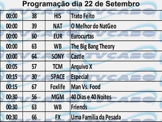 Programação dia 22 de Setembro
00:00     38     HIS     Trato Feito
00:00     39     NAT     O Melhor do NatGeo
00:00     60     EUR     Eurocurtas
00:00     63     WB      The Big Bang Theory
00:00     64    SONY     Castle
00:05     57    TCM      Arquivo X
00:15     30   SPACE     Especial
00:15     67   Foxlife   Man Vs. Food
00:30     56   MGM       40 Dias e 40 Noites
00:30     63     WB      Friends
00:30     66      FX     Uma Família da Pesada
 