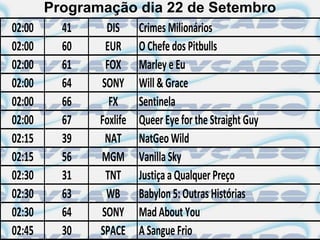 Programação dia 22 de Setembro
02:00     41    DIS Crimes Milionários
02:00     60    EUR O Chefe dos Pitbulls
02:00     61    FOX Marley e Eu
02:00     64   SONY Will & Grace
02:00     66     FX Sentinela
02:00     67   Foxlife Queer Eye for the Straight Guy
02:15     39    NAT NatGeo Wild
02:15     56   MGM Vanilla Sky
02:30     31    TNT Justiça a Qualquer Preço
02:30     63    WB Babylon 5: Outras Histórias
02:30     64   SONY Mad About You
02:45     30   SPACE A Sangue Frio
 