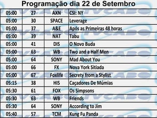 Programação dia 22 de Setembro
05:00     27    AXN      CSI: NY
05:00     30   SPACE     Leverage
05:00     37    A&E      Após as Primeiras 48 horas
05:00     39    NAT      Tabu
05:00     41     DIS     O Novo Buda
05:00     63    WB       Two and a Half Men
05:00     64   SONY      Mad About You
05:00     66     FX      Nova York Sitiada
05:00     67   Foxlife   Secrety from a Stylist
05:15     38     HIS     Caçadores De Múmias
05:30     61    FOX      Os Simpsons
05:30     63    WB       Friends
05:30     64   SONY      According to Jim
05:40     57    TCM      Kung Fu Panda
 