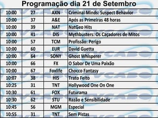 Programação dia 21 de Setembro
10:00     27    AXN      Criminal Minds: Suspect Behavior
10:00     37    A&E      Após as Primeiras 48 horas
10:00     39    NAT      NatGeo Hits
10:00     41     DIS     Mythbusters: Os Caçadores de Mitos
10:00     57    TCM      Profissão: Perigo
10:00     60    EUR      David Guetta
10:00     64   SONY      Ghost Whisperer
10:00     66     FX      O Sabor De Uma Paixão
10:00     67   Foxlife   Chocco Fantasy
10:07     38     HIS     Trato Feito
10:25     31    TNT      Hollywood One On One
10:30     61    FOX      Futurama
10:30     62    STU      Razão e Sensibilidade
10:45     56   MGM       Especial
10:55     31    TNT      Sem Pistas
 