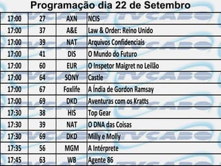 Programação dia 22 de Setembro
17:00    27    AXN      NCIS
17:00    37    A&E      Law & Order: Reino Unido
17:00    39    NAT      Arquivos Confidenciais
17:00    41    DIS      O Mundo do Futuro
17:00    60    EUR      O Inspetor Maigret no Leilão
17:00    64   SONY      Castle
17:00    67   Foxlife   A Índia de Gordon Ramsay
17:00    69    DKD      Aventuras com os Kratts
17:30    38    HIS      Top Gear
17:30    39    NAT      O DNA das Coisas
17:30    69    DKD      Milly e Molly
17:35    56   MGM       A Intérprete
17:45    63    WB       Agente 86
 