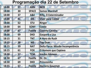Programação dia 22 de Setembro
18:00     27    AXN      NCIS
18:00     30   SPACE     Somos Marshall
18:00     37    A&E      Billy, O Exterminador
18:00     41     DIS     Viver para Contar
18:00     62    STU      Ringer
18:00     64   SONY      Castle
18:00     67   Foxlife   Cozinha Caseira
18:00     69    DKD      Gaspard e Lisa
18:15     31    TNT      A Hora do Rush
18:15     38     HIS     Top Gear
18:15     39    NAT      Delta Farce: Missão Incompetência
18:15     61    FOX      O Homem que Copiava
18:30     57    TCM      Irmãos Gêmeos
18:30     67   Foxlife   Dr. Oz
18:30     69    DKD      Princesinha
18:55     67   Foxlife   Homens Gourmet
 