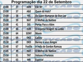 Programação dia 22 de Setembro
23:00     27    AXN      CSI: NY
23:00     37    A&E      Quem dá mais?
23:00     38    HIS      Os Super-Humanos de Stan Lee
23:00     39    NAT      O Melhor do NatGeo
23:00     41    DIS      Portas Para o Além
23:00     60    EUR      O Inspetor Maigret no Leilão
23:00     64   SONY      Movie
23:00     69    DKD      Caillou
23:30     69    DKD      Barney e seus Amigos
23:40     67   Foxlife   A Índia de Gordon Ramsay
23:45     39    NAT      O Melhor do NatGeo
23:50     31    TNT      Velozes e Furiosos
23:55     63    WB       Especial
 