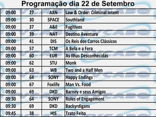 Programação dia 22 de Setembro
09:00     27    AXN      Law & Order: Criminal Intent
09:00     30   SPACE     Southland
09:00     37    A&E      Fugitivos
09:00     39    NAT      Destino Aventura
09:00     41     DIS     Os Reis dos Carros Clássicos
09:00     57    TCM      A Bela e a Fera
09:00     60    EUR      As Ilhas Desconhecidas
09:00     62    STU      Monk
09:00     63    WB       Two and a Half Men
09:00     64   SONY      Happy Endings
09:00     67   Foxlife   Man Vs. Food
09:00     69    DKD      Barney e seus Amigos
09:30     64   SONY      Rules of Engagement
09:30     69    DKD      Backyrdigans
09:45     38     HIS     Trato Feito
 