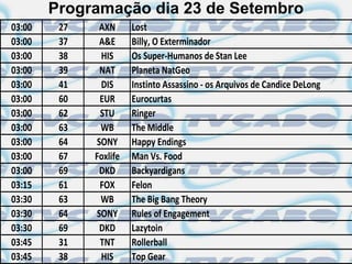 Programação dia 23 de Setembro
03:00    27    AXN      Lost
03:00    37    A&E      Billy, O Exterminador
03:00    38    HIS      Os Super-Humanos de Stan Lee
03:00    39    NAT      Planeta NatGeo
03:00    41    DIS      Instinto Assassino - os Arquivos de Candice DeLong
03:00    60    EUR      Eurocurtas
03:00    62    STU      Ringer
03:00    63    WB       The Middle
03:00    64   SONY      Happy Endings
03:00    67   Foxlife   Man Vs. Food
03:00    69    DKD      Backyardigans
03:15    61    FOX      Felon
03:30    63    WB       The Big Bang Theory
03:30    64   SONY      Rules of Engagement
03:30    69    DKD      Lazytoin
03:45    31    TNT      Rollerball
03:45    38    HIS      Top Gear
 