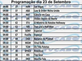 Programação dia 23 de Setembro
04:00     27    AXN      Las Vegas
04:00     37    A&E      Law & Order: Reino Unido
04:00     39    NAT      Ciência em Casa
04:00     41     DIS     Visões Depois da Morte
04:00     62    STU      O Mistério de Natalee Holloway
04:00     63    WB       Two and a Half Men
04:00     64   SONY      Especial
04:00     67   Foxlife   Especial
04:00     69    DKD      Bananas de Pijamas
04:10     56   MGM       Vinyl Dolls
04:20     57    TCM      Os Três Patetas
04:30     30   SPACE     Knockout
04:30     38     HIS     Top Gear
04:30     69    DKD      Martha Fala
 