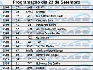 Programação dia 23 de Setembro
05:00    27    AXN      CSI: NY
05:00    30   SPACE     Leverage
05:00    37    A&E      Law & Order: Reino Unido
05:00    39    NAT      Ciência em Casa
05:00    41     DIS     Portas Para o Além
05:00    57    TCM      A Lenda do Macaco Dourado
05:00    60    EUR      As Ilhas Desconhecidas
05:00    61    FOX      Os Simpsons
05:00    63    WB       TMZ
05:00    64   SONY      Top Chef Masters
05:00    67   Foxlife   A Índia de Gordon Ramsay
05:00    69    DKD      Barney e seus Amigos
05:15    38     HIS     Top Gear
05:30    31    TNT      Hollywood One On One
05:30    69    DKD      Franklin
 