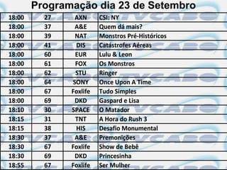 Programação dia 23 de Setembro
18:00     27    AXN      CSI: NY
18:00     37    A&E      Quem dá mais?
18:00     39    NAT      Monstros Pré-Históricos
18:00     41    DIS      Catástrofes Aéreas
18:00     60    EUR      Lulu & Leon
18:00     61    FOX      Os Monstros
18:00     62    STU      Ringer
18:00     64   SONY      Once Upon A Time
18:00     67   Foxlife   Tudo Simples
18:00     69    DKD      Gaspard e Lisa
18:10     30   SPACE     O Matador
18:15     31    TNT      A Hora do Rush 3
18:15     38    HIS      Desafio Monumental
18:30     37    A&E      Premonições
18:30     67   Foxlife   Show de Bebê
18:30     69    DKD      Princesinha
18:55     67   Foxlife   Ser Mulher
 