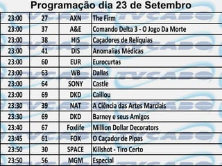 Programação dia 23 de Setembro
23:00     27    AXN      The Firm
23:00     37    A&E      Comando Delta 3 - O Jogo Da Morte
23:00     38    HIS      Caçadores de Relíquias
23:00     41    DIS      Anomalias Médicas
23:00     60    EUR      Eurocurtas
23:00     63    WB       Dallas
23:00     64   SONY      Castle
23:00     69    DKD      Caillou
23:30     39    NAT      A Ciência das Artes Marciais
23:30     69    DKD      Barney e seus Amigos
23:40     67   Foxlife   Million Dollar Decorators
23:45     61    FOX      O Caçador de Pipas
23:50     30   SPACE     Killshot - Tiro Certo
23:50     56   MGM       Especial
 