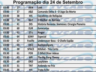 Programação dia 24 de Setembro
03:00    27    AXN      Lost
03:00    37    A&E      Comando Delta 3 - O Jogo Da Morte
03:00    38    HIS      Caçadores de Relíquias
03:00    39    NAT      O Melhor do NatGeo
03:00    41    DIS      História Recente: Siameses: Cirurgia Pioneira
03:00    60    EUR      Eurocurtas
03:00    62    STU      Ringer
03:00    64   SONY      Especial
03:00    67   Foxlife   Undercover Boss - O Chefe Espião
03:00    69    DKD      Backyardigans
03:25    30   SPACE     Killshot - Tiro Certo
03:30    61    FOX      É Difícil Dizer Adeus
03:30    63    WB       The Big Bang Theory
03:30    69    DKD      Lazytown
03:35    31    TNT      Ardendo no Frio
03:45    38    HIS      Trato Feito
 