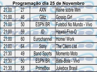 Programação dia 25 de Novembro
21:00      27       AXN       Reine sobre Mim
21:00      46       Glitz     Gossip Girl
21:00      50    ESPN BR      Futebol No Mundo - Vivo
21:00      59        ID       Hawaii-Five-O
21:00      60   Eurochannel   Home/ Work
21:00      64      Sony       The Client List
21:30      49   Band Sports   Momento Moto
21:30      50    ESPN BR      Bate-Bola - Vivo
21:30      58    PrimeBox     Jukebox Brasil
 