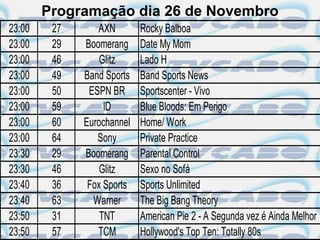 Programação dia 26 de Novembro
23:00    27      AXN        Rocky Balboa
23:00    29   Boomerang     Date My Mom
23:00    46       Glitz     Lado H
23:00    49   Band Sports   Band Sports News
23:00    50    ESPN BR      Sportscenter - Vivo
23:00    59        ID       Blue Bloods: Em Perigo
23:00    60   Eurochannel   Home/ Work
23:00    64      Sony       Private Practice
23:30    29   Boomerang     Parental Control
23:30    46       Glitz     Sexo no Sofá
23:40    36    Fox Sports   Sports Unlimited
23:40    63     Warner      The Big Bang Theory
23:50    31       TNT       American Pie 2 - A Segunda vez é Ainda Melhor
23:50    57      TCM        Hollywood's Top Ten: Totally 80s
 