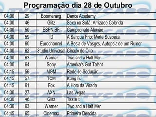 Programação dia 28 de Outubro
04:00   29     Boomerang        Dance Academy
04:00   46         Glitz        Sexo no Sofá: Amizade Colorida
04:00   50      ESPN BR         Campeonato Alemão
04:00   59          ID          A Sangue Frio: Morte Suspeita
04:00   60     Eurochannel      A Besta de Vosges, Autopsia de um Rumor
04:00   62   Studio Universal   Círculo de Oito
04:00   63       Warner         Two and a Half Men
04:00   64        Sony          America's Got Talent
04:15   56        MGM           Rede de Sedução
04:15   57         TCM          Kung Fu
04:15   61         Fox          A Hora da Virada
04:30   27         AXN          Las Vegas
04:30   46         Glitz        Taste It
04:30   63       Warner         Two and a Half Men
04:45   65      Cinemax         Primeira Descida
 