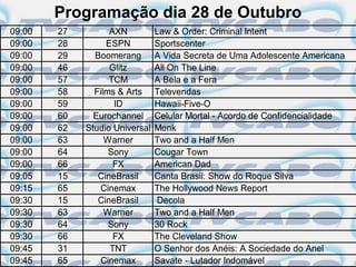 Programação dia 28 de Outubro
09:00   27         AXN          Law & Order: Criminal Intent
09:00   28        ESPN          Sportscenter
09:00   29     Boomerang        A Vida Secreta de Uma Adolescente Americana
09:00   46         Glitz        All On The Line
09:00   57         TCM          A Bela e a Fera
09:00   58     Films & Arts     Televendas
09:00   59          ID          Hawaii-Five-O
09:00   60     Eurochannel      Celular Mortal - Acordo de Confidencialidade
09:00   62   Studio Universal   Monk
09:00   63        Warner        Two and a Half Men
09:00   64         Sony         Cougar Town
09:00   66          FX          American Dad
09:05   15      CineBrasil      Canta Brasil: Show do Roque Silva
09:15   65      Cinemax         The Hollywood News Report
09:30   15      CineBrasil       Decola
09:30   63        Warner        Two and a Half Men
09:30   64         Sony         30 Rock
09:30   66          FX          The Cleveland Show
09:45   31         TNT          O Senhor dos Anéis: A Sociedade do Anel
09:45   65      Cinemax         Savate - Lutador Indomável
 