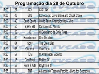 Programação dia 28 de Outubro
17:00   27       AXN        C.S.I. NY
17:00   46       Glitz      Iconoclasts: David Blane and Chuck Close
17:00   49   Band Sports    World Team Championship - Vivo
17:00   50    ESPN BR       Campeonato Alemão
17:00   59        ID        O Exorcismo de Emily Rose
17:00   60   Eurochannel    One Direction
17:00   64       Sony       The Client List
17:20   65     Cinemax      Vale Tudo
17:25   57       TCM        O Amanhecer Violento
17:30   15    CineBrasil    Making Of
17:30   58   Films & Arts   Rhythm is It!
17:55   31       TNT        A Lenda do Tesouro Perdido - Livro dos Segredos
 