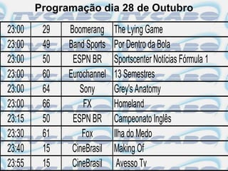 Programação dia 28 de Outubro

23:00    29   Boomerang     The Lying Game
23:00    49   Band Sports   Por Dentro da Bola
23:00    50    ESPN BR      Sportscenter Notícias Fórmula 1
23:00    60   Eurochannel   13 Semestres
23:00    64      Sony       Grey's Anatomy
23:00    66       FX        Homeland
23:15    50    ESPN BR      Campeonato Inglês
23:30    61       Fox       Ilha do Medo
23:40    15    CineBrasil   Making Of
23:55    15    CineBrasil    Avesso Tv
 