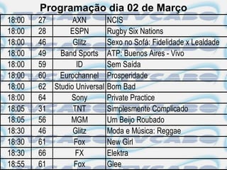 Programação dia 02 de Março
18:00   27       AXN          NCIS
18:00   28      ESPN          Rugby Six Nations
18:00   46       Glitz        Sexo no Sofá: Fidelidade x Lealdade
18:00   49   Band Sports      ATP: Buenos Aires - Vivo
18:00   59        ID          Sem Saída
18:00   60   Eurochannel      Prosperidade
18:00   62 Studio Universal   Born Bad
18:00   64      Sony          Private Practice
18:05   31       TNT          Simplesmente Complicado
18:05   56      MGM           Um Beijo Roubado
18:30   46       Glitz        Moda e Música: Reggae
18:30   61       Fox          New Girl
18:30   66        FX          Elektra
18:55   61       Fox          Glee
 