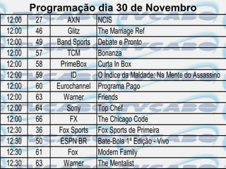 Programação dia 30 de Novembro
12:00    27       AXN       NCIS
12:00    46       Glitz     The Marriage Ref
12:00    49   Band Sports   Debate e Pronto
12:00    57       TCM       Bonanza
12:00    58    PrimeBox     Curta In Box
12:00    59        ID       O Índice da Maldade: Na Mente do Assassino
12:00    60   Eurochannel   Programa Pago
12:00    63     Warner      Friends
12:00    64      Sony       Top Chef
12:00    66        FX       The Chicago Code
12:30    36    Fox Sports   Fox Sports de Primeira
12:30    50    ESPN BR      Bate-Bola 1ª Edição - Vivo
12:30    61       Fox       Modern Family
12:30    63     Warner      The Mentalist
 