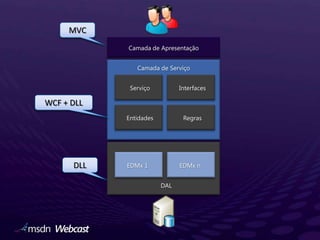 MVCCamada de ApresentaçãoCamada de ServiçoInterfacesServiçoWCF + DLLRegrasEntidadesDLLEDMx 1 EDMx n DAL