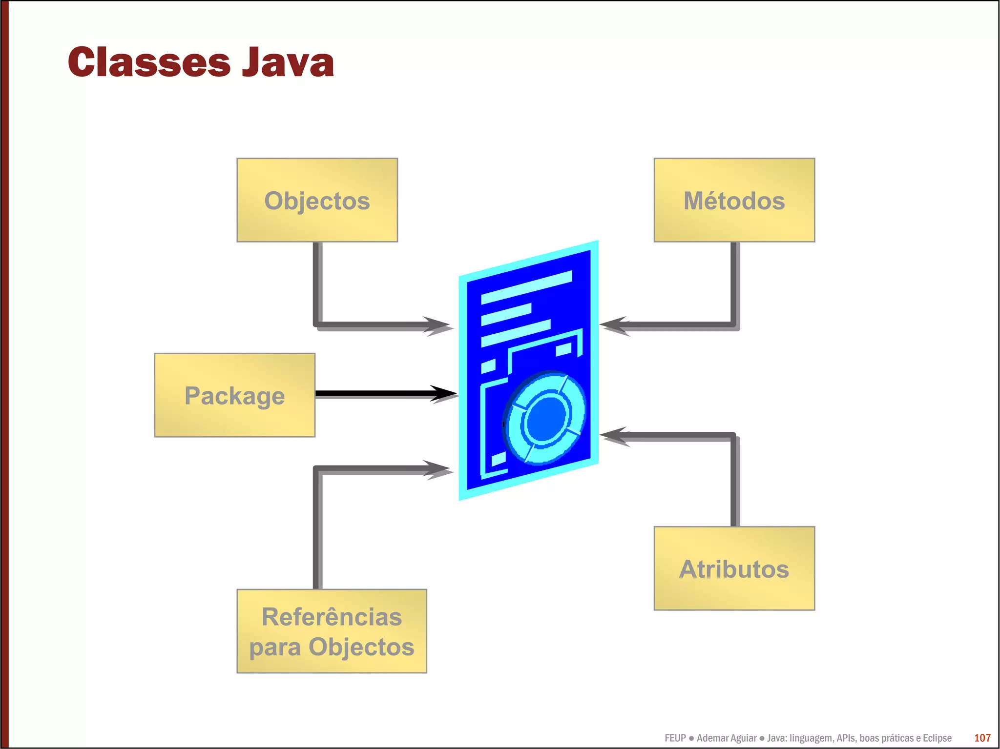 FEUP ● Ademar Aguiar ● Java: linguagem, APIs, boas práticas e Eclipse 107
Classes Java
Package
MétodosObjectos
Referências
para Objectos
Atributos
 