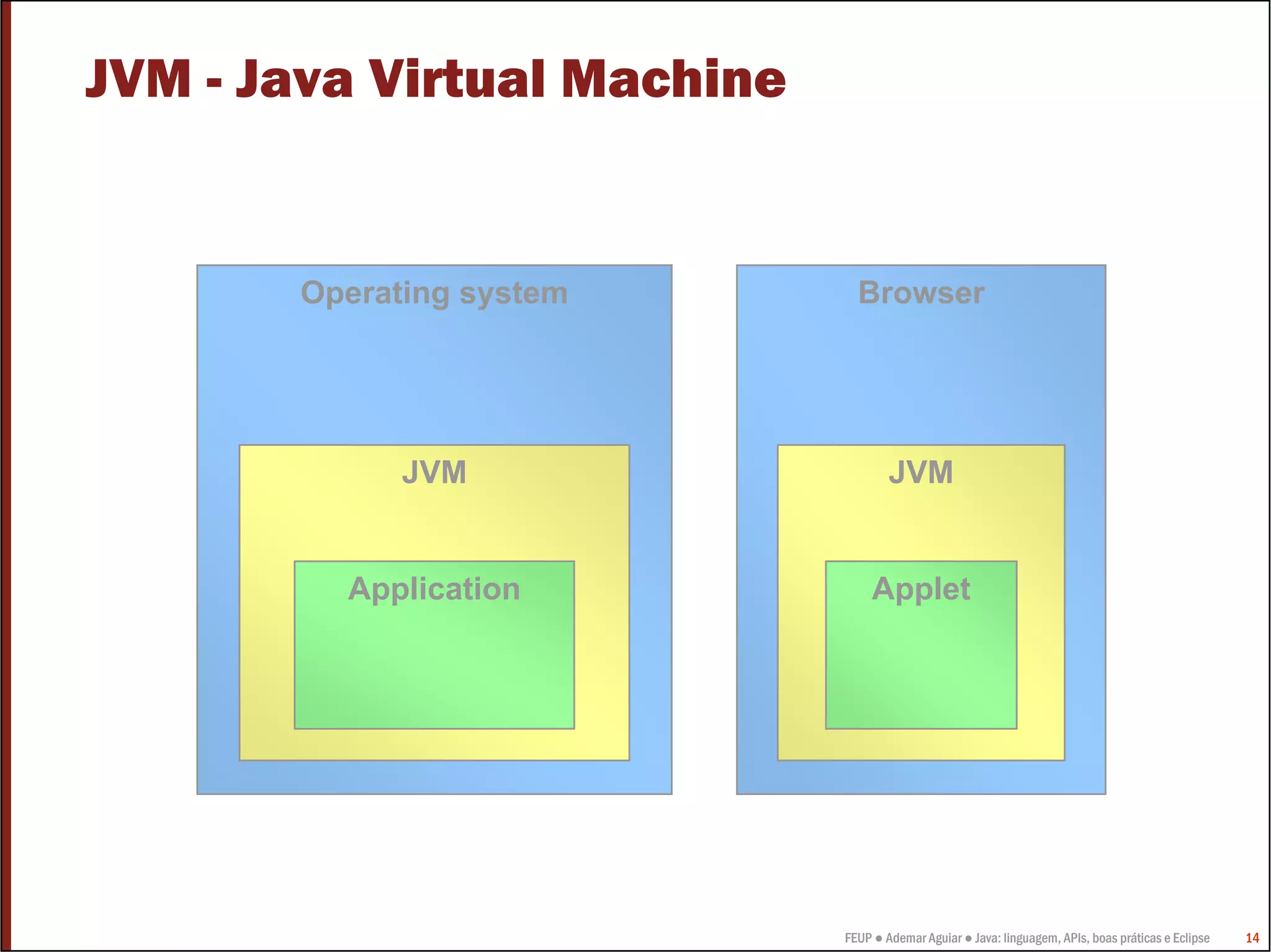 FEUP ● Ademar Aguiar ● Java: linguagem, APIs, boas práticas e Eclipse 14
JVM - Java Virtual Machine
Operating system
JVM
Application
Browser
JVM
Applet
 