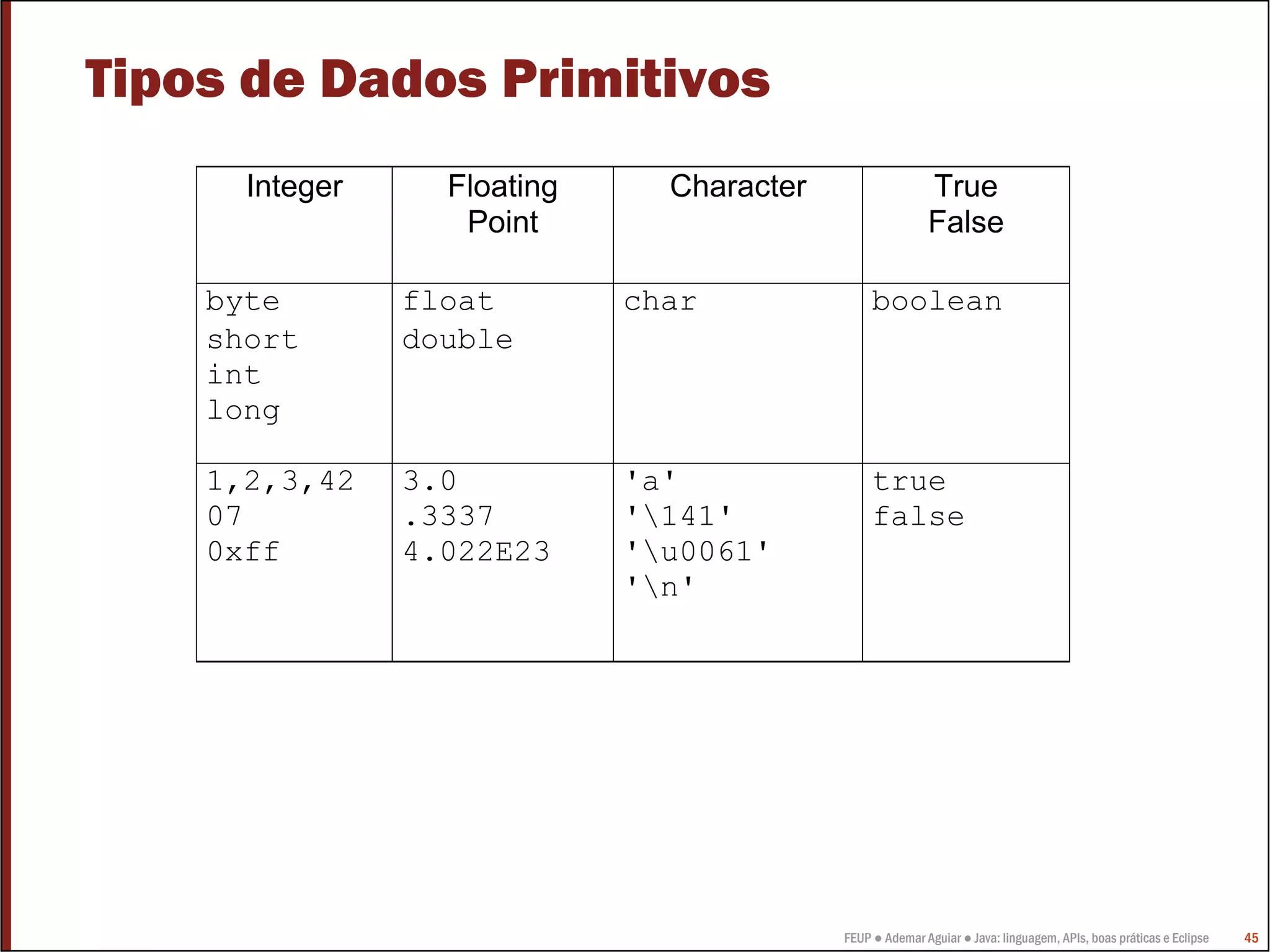 FEUP ● Ademar Aguiar ● Java: linguagem, APIs, boas práticas e Eclipse 45
Tipos de Dados Primitivos
Integer Floating
Point
Character True
False
byte float char boolean
short double
int
long
1,2,3,42
07
0xff
3.0
.3337
4.022E23
'a'
'141'
'u0061'
'n'
true
false
 