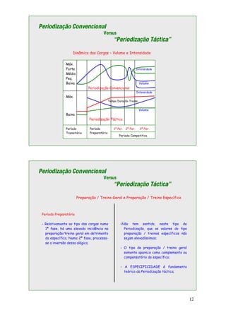 12
Periodização Convencional
Versus
“Periodização Táctica”
Dinâmica das Cargas – Volume e Intensidade
Máx.
Forte Intensidade
Médio
Peq.
Baixa Volume
Periodização Convencional
Intensidade
Máx.
Tempo Duração Treino
Volume
Baixa
Periodização Táctica
Período
Transitório
Período
Preparatório
1º Per. 2º Per. 3º Per.
Período Competitivo
Periodização Convencional
Versus
“Periodização Táctica”
Preparação / Treino Geral e Preparação / Treino Específico
Período Preparatório
- Relativamente ao tipo das cargas numa
1ª fase, há uma elevada incidência na
preparação/treino geral em detrimento
da específica. Numa 2ª fase, processa-
se a inversão dessa alógica.
-Não tem sentido, neste tipo de
Periodização, que os valores do tipo
preparação / treinos específicos não
sejam elevadíssimos;
- O tipo de preparação / treino geral
somente aparece como complemento ou
compensatório do específico;
- A ESPECIFICIDADE é fundamento
teórico da Periodização táctica;
 