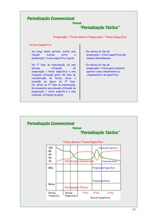 13
Periodização Convencional
Versus
“Periodização Táctica”
Preparação / Treino Geral e Preparação / Treino Específico
Período Competitivo
- Ao longo deste período, existe uma
relação inversa entre a
preparação / treino específico e geral:
- Na 1ª fase de manutenção, há uma
elevada utilização da
preparação / treino específico e uma
reduzida utilização geral. Na fase de
reconstrução da forma, dá-se a
inversão da lógica da 1ª fase.
Por último na 2ª fase de manutenção,
há novamente uma elevada utilização da
preparação / treino específico e uma
reduzida utilização da geral.
- Os valores do tipo de
preparação / treino específicos são
sempre elevadíssimos;
- Os valores do tipo de
preparação / treino geral somente
aparece como complemento ou
compensatório do específico;
Periodização Convencional
Versus
“Periodização Táctica”
Treino Geral e Treino Específico
100 Preparação Específica
80
60
40 l
20 Periodização Convencional Preparação Geral
Max. Preparação Específica
Preparação Geral
Baixa
Periodização Táctica
Período
Transitório
Período
Preparatório
1º Per. 2º Per. 3º Per.
Período Competitivo
 