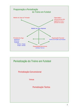5
Programação e Periodização
do Treino em Futebol
Periodização do Treino em Futebol
Periodização Convencional
Versus
Periodização Táctica
Capacidade e
características dos
jogadores (tempo e
qualidade da equipa)
Modelo de Jogo do Treinador
Modelo de Jogo Adoptado
Princípios de Jogo:
Defensivos:
Ofensivos:
Transição:
Defesa / Ataque
Ataque / Defesa
Organizações Estruturais
(Sistema Táctico)
Organização Funcional
(Como se articulam os princípios)
 