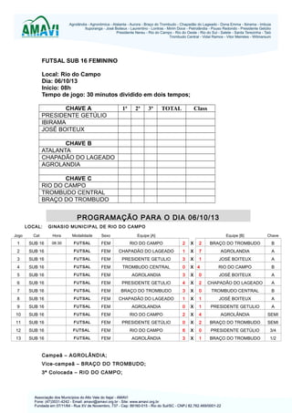 FUTSAL SUB 16 FEMININO
Local: Rio do Campo
Dia: 06/10/13
Início: 08h
Tempo de jogo: 30 minutos dividido em dois tempos;
CHAVE A
PRESIDENTE GETÚLIO
IBIRAMA
JOSÉ BOITEUX

1ª

2ª

3ª

TOTAL

Class

CHAVE B
ATALANTA
CHAPADÃO DO LAGEADO
AGROLANDIA
CHAVE C
RIO DO CAMPO
TROMBUDO CENTRAL
BRAÇO DO TROMBUDO

PROGRAMAÇÃO PARA O DIA 06/10/13
LOCAL:

GINASIO MUNICIPAL DE RIO DO CAMPO

Jogo

Cat

Hora

Modalidade

Sexo

Equipe [A]

Equipe [B]

Chave

1

SUB 16

08:30

FUTSAL

FEM

RIO DO CAMPO

2

X

2

BRAÇO DO TROMBUDO

B

2

SUB 16

FUTSAL

FEM

CHAPADÃO DO LAGEADO

1

X

7

AGROLANDIA

A

3

SUB 16

FUTSAL

FEM

PRESIDENTE GETULIO

3

X

1

JOSÉ BOITEUX

A

4

SUB 16

FUTSAL

FEM

TROMBUDO CENTRAL

0

X 4

RIO DO CAMPO

B

5

SUB 16

FUTSAL

FEM

AGROLANDIA

3

X

0

JOSÉ BOITEUX

A

6

SUB 16

FUTSAL

FEM

PRESIDENTE GETULIO

4

X

2

CHAPADÃO DO LAGEADO

A

7

SUB 16

FUTSAL

FEM

BRAÇO DO TROMBUDO

3

X

0

TROMBUDO CENTRAL

B

8

SUB 16

FUTSAL

FEM

CHAPADÃO DO LAGEADO

1

X

1

JOSÉ BOITEUX

A

9

SUB 16

FUTSAL

FEM

AGROLANDIA

0

X

1

PRESIDENTE GETULIO

A

10

SUB 16

FUTSAL

FEM

RIO DO CAMPO

2

X

4

AGROLÂNDIA

SEMI

11

SUB 16

FUTSAL

FEM

PRESIDENTE GETÚLIO

0

X

2

BRAÇO DO TROMBUDO

SEMI

12

SUB 16

FUTSAL

FEM

RIO DO CAMPO

6

X

0

PRESIDENTE GETÚLIO

3/4

13

SUB 16

FUTSAL

FEM

AGROLÂNDIA

3

X

1

BRAÇO DO TROMBUDO

1/2

Campeã – AGROLÂNDIA;
Vice-campeã – BRAÇO DO TROMBUDO;
3ª Colocada – RIO DO CAMPO;

 