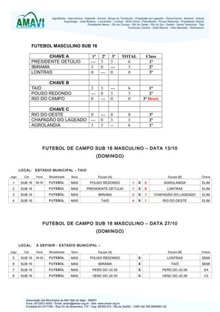 FUTEBOL MASCULINO SUB 16
CHAVE A
PRESIDENTE GETÚLIO
IBIRAMA
LONTRAS

1ª
--3
0

2ª
3
0
---

3ª
3
--0

TOTAL
6
3
0

Class
1º
2º
3º

TAIÓ
POUSO REDONDO
RIO DO CAMPO

3
--0

3
0
---

--3
0

6
3
0

1°
2º
3º Descl.

CHAVE C
RIO DO OESTE
CHAPADÃO DO LAGEADO
AGROLANDIA

0
--3

--0
3

0
3
--

0
3
6

3º
2º
1º

CHAVE B

FUTEBOL DE CAMPO SUB 16 MASCULINO – DATA 13/10
(DOMINGO)
LOCAL: ESTADIO MUNICIPAL – TAIO
Jogo

Cat

Hora

Modalidade

Sexo

Equipe [A]

1

SUB 16

08:30

FUTEBOL

Equipe [B]

Chave

MAS

POUSO REDONDO

1

X

2

SUB 16

FUTEBOL

0

AGROLANDIA

ELIM

MAS

PRESIDENTE GETULIO

1

X

6

LONTRAS

ELIM

3

SUB 16

FUTEBOL

MAS

IBIRAMA

2

X

1

CHAPADÃO DO LAGEADO

ELIM

4

SUB 16

FUTEBOL

MAS

TAIÓ

4

X

1

RIO DO OESTE

ELIM

FUTEBOL DE CAMPO SUB 16 MASCULINO – DATA 27/10
(DOMINGO)
LOCAL:

A DEFINIR - ESTADIO MUNICIPAL –

Jogo

Cat

Hora

Modalidade

Sexo

Equipe [A]

Equipe [B]

Chave

5

SUB 16

08:30

FUTEBOL

MAS

POUSO REDONDO

X

LONTRAS

SEMI

6

SUB 16

FUTEBOL

MAS

IBIRAMA

X

TAIÓ

SEMI

7

SUB 16

FUTEBOL

MAS

PERD DO JG 05

X

PERD DO JG 06

3/4

8

SUB 16

FUTEBOL

MAS

VENC DO JG 05

X

VENC DO JG 06

1/2

 