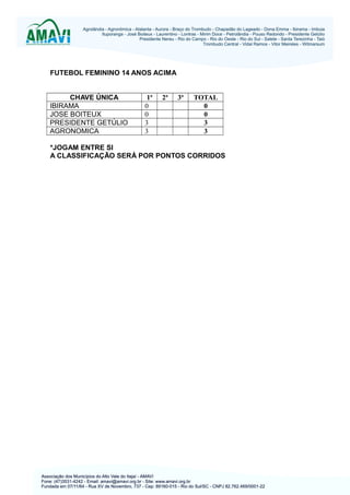 FUTEBOL FEMININO 14 ANOS ACIMA
CHAVE ÚNICA
IBIRAMA
JOSE BOITEUX
PRESIDENTE GETÚLIO
AGRONOMICA

1ª
0
0
3
3

2ª

3ª

TOTAL
0
0
3
3

*JOGAM ENTRE SI
A CLASSIFICAÇÃO SERÁ POR PONTOS CORRIDOS

 