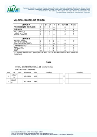 VOLEIBOL MASCULINO ADULTO
CHAVE A
PRESIDENTE GETÚLIO
IBIRAMA
RIO DO SUL
VIDAL RAMOS

1ª
2
1
1
2

2ª
2
1
2
1

3ª
2
1
2
1

4ª
---------

5ª

TOTAL
6
3
5
4

Class
1º
4
2º
3

CHAVE B
AGROLANDIA
POUSO REDONDO
LAURENTINO
ATALANTA
TAIÓ

2
2
1
1
---

1
2
2
--1

2
2
--1
1

2
--1
2
1

--2
2
1
1

7
8
6
5
4

2º
1º
3
4
5

*CLASSIFICAM-SE OS 2 (DOIS) MELHORES DE CADA CHAVE PARA CRUZAMENTO
OLIMPICO.

FINAL
LOCAL: GINASIO MUNICIPAL DE (melhor índice)
DIA: 18/10/13 – 19h30min
Jogo

1
2

Cat

ADULT
O
ADULT
O

Hora

Modalidade

Sexo

Equipe [A]

Equipe [B]

VOLEIBOL

MAS

X

VOLEIBOL

MAS

X

 
