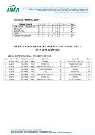 VOLEIBOL FEMININO SUB 14
CHAVE ÚNICA
PRESIDENTE GETÚLIO
IBIRAMA
RIO DO SUL
TAIÓ
POUSO REDONDO

1ª
2
1
1
2
---

2ª
2
--1
2
1

3ª
--1
1
2
2

4ª
1
1
2
--2

5ª
2
1
--1
2

TOTAL
7
4
5
7
7

Class
1º
5º
4º
3º
2º

VOLEIBOL FEMININO SUB 14 E VOLEIBOL SUB 16 MASCULINO –
DATA 20/10 (DOMINGO)
LOCAL: GINÁSIO MUNICIPAL – PRESIDENTE GETÚLIO
Jogo

Cat

Hora

Modalidade

Sexo

Equipe [A]

Equipe [B]

Chave

1

SUB 16

08:30

VOLEIBOL

MAS

IBIRAMA

X

PRESIDENTE GETULIO

U

2

SUB 16

VOLEIBOL

MAS

RIO DO SUL

X

POUSO REDONDO

U

3

SUB 16

VOLEIBOL

MAS

PRESIDENTE GETULIO

X

RIO DO SUL

U

4

SUB 16

VOLEIBOL

MAS

POUSO REDONDO

X

IBIRAMA

U

5

SUB 14

VOLEIBOL

FEM

TAIÓ

X

RIO DO SUL

3/4

6

SUB 14

VOLEIBOL

FEM

PRESIDENTE GETULIO

X

POUSO REDONDO

1/2

7

SUB 16

VOLEIBOL

MAS

RIO DO SUL

X

IBIRAMA

U

8

SUB 16

VOLEIBOL

MAS

PRESIDENTE GETULIO

X

POUSO REDONDO

U

 