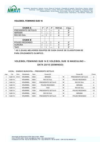VOLEIBOL FEMININO SUB 16
CHAVE A
PRESIDENTE GETÚLIO
IBIRAMA
RIO DO SUL

1ª
2
1
---

2ª
1
--2

3ª
--1
2

TOTAL
3
2
4

Class
2º
3º
1º

CHAVE B
POUSO REDONDO
AURORA
TAIO

--2
1

2
--1

2
1
---

4
3
2

1º
2º
3º

* AS 2 (DUAS) MELHORES EQUIPES DE CADA CHAVE SE CLASSIFICAM-SE
PARA CRUZAMENTO OLIMPICO.

VOLEIBOL FEMININO SUB 14 E VOLEIBOL SUB 16 MASCULINO –
DATA 20/10 (DOMINGO)
LOCAL: GINÁSIO MUNICIPAL – PRESIDENTE GETÚLIO
Jogo

Cat

Hora

Modalidade

Sexo

Equipe [A]

Equipe [B]

Chave

1

SUB 16

08:30

VOLEIBOL

MAS

IBIRAMA

X

PRESIDENTE GETULIO

U

2

SUB 16

VOLEIBOL

MAS

RIO DO SUL

X

POUSO REDONDO

U

3

SUB 16

VOLEIBOL

MAS

PRESIDENTE GETULIO

X

RIO DO SUL

U

4

SUB 16

VOLEIBOL

MAS

POUSO REDONDO

X

IBIRAMA

U

5

SUB 14

VOLEIBOL

FEM

TAIÓ

X

RIO DO SUL

3/4

6

SUB 14

VOLEIBOL

FEM

PRESIDENTE GETULIO

X

POUSO REDONDO

1/2

7

SUB 16

VOLEIBOL

MAS

RIO DO SUL

X

IBIRAMA

U

8

SUB 16

VOLEIBOL

MAS

PRESIDENTE GETULIO

X

POUSO REDONDO

U

 
