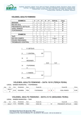 VOLEIBOL ADULTO FEMININO
CHAVE A
IBIRAMA
RIO DO SUL
PRESIDENTE GETULIO
VIDAL RAMOS
ITUPORANGA

1ª
1
--2
1
2

2ª
--1
2
1
2

3ª
1
2
1
2
---

4ª
1
2
2
--1

2
1
2
1

2
1
1
2

1
2
2
1

5ª
1
1
--2
2

TOTAL
4
6
7
6
7

---------

Class
5º
4º
1º
3º
2º

5
4 desc.
5
4

1º
4º
2º
3º

CHAVE B
TAIÓ
RIO DO CAMPO
POUSO REDONDO
TROMBUDO CENTRAL

I

P. GETÚLIO

II

T. CENTRAL

III

P.

S/F

REDONDO
3º/4º
IV

1º/2º

ITUPORANG
A

V

V. RAMOS
S/F

VI

TAIÓ

VOLEIBOL ADULTO FEMININO – DATA 15/10 (TERÇA FEIRA)
LOCAL: GINÁSIO MUNICIPAL – ITUPORANGA
Jogo

1

Cat

ADULT
O

Hora

Modalidade

Sexo

Equipe [A]

20:00

VOLEIBOL

FEM

ITUPORANGA

Equipe [B]

2

X

1

Chave

VIDAL RAMOS

ELIM

VOLEIBOL ADULTO FEMININO – DATA 21/10 (SEGUNDA FEIRA)
LOCAL: GINÁSIO MUNICIPAL – TAIO
Jogo

1

Cat

Hora

Modalidade

Sexo

Equipe [A]

ADULT

19:30

VOLEIBOL

FEM

VENC DE

Equipe [B]

X

Chave

PRESIDENTE GETULIO

SEMI

 