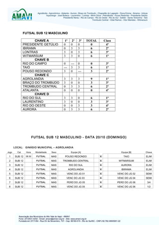 FUTSAL SUB 12 MASCULINO
CHAVE A
PRESIDENTE GETÚLIO
IBIRAMA
LONTRAS
WITMARSUM
CHAVE B
RIO DO CAMPO
TAIÓ
POUSO REDONDO
CHAVE C
AGROLANDIA
BRAÇO DO TROMBUDO
TROMBUDO CENTRAL
ATALANTA
CHAVE D
RIO DO SUL
LAURENTINO
RIO DO OESTE
AURORA

1ª
0
0
3
3

2ª
0
3
0
3

3ª
0
3
3
0

TOTAL
0
6
6
6

Class
4º
2º
3º
1º

0
--3

--3
0

0
3
---

0
6
3

3º
1º
2º

3
3
0
0

3
0
3
0

3
0
3
0

9
3
6
0

1º
3º
2º
4º

3
3
0
0

3
0
0
3

0
0
3
3

6
3
3
6

1º
3º
4º
2º

FUTSAL SUB 12 MASCULINO - DATA 20/10 (DOMINGO)
LOCAL: GINÁSIO MUNICIPAL – AGROLANDIA
Jogo

Cat

Hora

Modalidade

Sexo

Equipe [A]

Equipe [B]

Chave

1

SUB 12

08:30

FUTSAL

MAS

POUSO REDONDO

X

TAIO

ELIM

2

SUB 12

FUTSAL

MAS

TROMBUDO CENTRAL

X

WITMARSUM

ELIM

3

SUB 12

FUTSAL

MAS

RIO DO SUL

X

AURORA

ELIM

4

SUB 12

FUTSAL

MAS

AGROLANDIA

X

IBIRAMA

ELIM

5

SUB 12

FUTSAL

MAS

VENC DO JG 01

X

VENC DO JG 02

SEMI

6

SUB 12

FUTSAL

MAS

VENC DO JG 03

X

VENC DO JG 04

SEMI

7

SUB 12

FUTSAL

MAS

PERD DO JG 05

X

PERD DO JG 06

3/4

8

SUB 12

FUTSAL

MAS

VENC DO JG 05

X

VENC DO JG 06

1/2

 