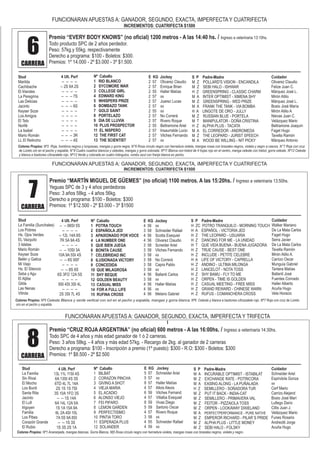 Premio “MARTÍN MIGUEL DE GÜEMES” (no oficial) 1100 metros. A las 15:20hs. / Ingreso a veterinaria 13:50hs.
Yeguas SPC de 3 y 4 años perdedoras
Peso: 3 años 58kg. - 4 años 56kg.
Derecho a programa: $100 - Boletos: $300
Premios: 1º $12.500 - 2º $3.000 - 3º $1500
Premio “EVERY BODY KNOWS” (no oficial) 1200 metros - A las 14:40 hs. / Ingreso a veterinaria 13:10hs.
Todo producto SPC de 2 años perdedor.
Peso: 57kg.y 55kg. respectivamente
Derecho a programa: $100 - Boletos: $300.
Premios: 1º 14.000 - 2º $3.000 - 3º $1.500.
6CARRERA
7CARRERA
8CARRERA
Premio “CRUZ ROJA ARGENTINA” (no oficial) 600 metros - A las 16:00hs. / Ingreso a veterinaria 14:30hs.
Todo SPC de 4 años y más edad ganador de 1 ó 2 carreras.
Peso: 3 años 58kg. - 4 años y más edad 57kg. - Recargo de 2kg. al ganador de 2 carreras
Derecho a programa: $100 - Inscripción a premio (1º puesto): $300 - R.O: $300 - Boletos: $300
Premios: 1º $8.500 - 2º $2.500
Stud
Marilda
Cachibache
El Irlandes
La Peregrina
Las Delicias
Jacinto
Keyser Soze
Los Amigos
El Telo
Norifé
La Isabel
Mario Román
LL El Relincho
Nº Caballo
1 RIO BLANCO
2 SYCOMORE WAR
3 COLLEGE GIRL
4 EDWARD KING
5 WHISPERS PRIZE
6 BOMBAZO TANK
7 GOLD SAINT
8 PORTELAZO
9 DIA DE LLUVIA
10 PLUS PROSPECTOR
11 EL NISPERO
12 THE FIRST CAT
13 THE SCIENTIST
E KG Jockey
2 57 Olivarez Claudio
2 57 Enrique Brian
2 55 Haller Matías
2 57 xx
2 57 Juarez Lucas
2 57 xx
2 55 xx
2 57 No Correrá
2 57 Rivero Roque
2 55 Beltramone Ariel
2 57 Insaurralde Lucio
2 57 Vilches Fernando
2 57 xx
Colores Propios: Nº2 Roja, hombros negros y turquesas, mangas y gorra negra. N°6 Rosa círculo negro con herradura violeta, mangas rosas con brazales negros, violeta y negro a cascos. N°7 Roja con cruz
de Loreto oro en el pecho y espalda. N°8 Cuatro cuadros blancos y celestes, mangas y gorra colorada. Nº11 Blanca con trebol de 4 hojas rojo en el centro, manga celeste con trebol, gorra celeste. Nº12 Celeste
y blanca a bastones c/brazalete rojo. Nº13 Verde y colorada en cuatro triángulos, rombo azul con franja blanca en pecho.
Nº Caballo
1 POTRA TOUCH
2 ESPAÑOLA JED
3 APAIXONADO POR VOCE
4 LA NUMBER ONE
5 QUE BIEN JUEGA
6 BONITA CAUSE
7 CELEBRIDAD INC
8 ILUSIONADA VICTORY
9 CONCEDIDA
10 QUE MILAGROSA
11 SHY BEQUE
12 GOLDEN BEAUTY
13 CASUAL MISS
14 FOR A FULL LIFE
15 RUFINA CROSS
Stud
La Familia
Sin Rival
El Mocho
Los Burdi
Santa Rita
Jacinto
El Lufi
Irigoyen
Familia
Los Pibes
Corazón Grande
El Rubio
4 Ult. Perf
-- -- 98SI 5S
-- -- -- --
-- 12L 14A 8S
7R 5A 9A 4S
-- -- -- --
-- -- 10SI 3A
10A 9A 5SI 4S
-- -- 6S 9SF
-- -- -- --
-- -- 8S 6S
6S 3FO 12A 5S
-- -- -- --
9SI 4SI 3SI 4L
-- -- -- --
2S 3SI 7L 4S
E KG Jockey
4 56 xx
3 58 Schneider Rafael
4 56 Scotta Exequiel
4 56 Olivarez Claudio
3 58 Scneider Ariel
3 58 Vilches Fernando
3 58 xx
3 58 No Correrá
3 58 Capra Pablo
3 58 xx
4 56 Ballanti Carlos
3 58 xx
4 56 Haller Matías
4 56 xx
4 56 Melano Gabriel
Colores Propios: Nº5 . Nº6Celeste Blanca y verde vertical con sol en el pecho y espalda, mangas y gorra blanca Celeste y blanca a bastones c/brazalete rojo. Nº7 Roja con cruz de Loreto
oro en el pecho y espalda.
Stud
La Familia (Sunchales)
Los Pobres
Hs. Ojos Verdes
EL Vazquito
3 Isletas
Mario Román
Keyser Soze
Belén y Gatica
Mi Viejo
Hs. El Silencio
Seba y Agu
El Aljibe
Gilda
Las Nenas
Vitrola
FUNCIONARAN APUESTAS A: GANADOR, SEGUNDO, EXACTA, IMPERFECTA Y CUATRIFECTA
INCREMENTOS: CUATRIFECTA $1500
FUNCIONARAN APUESTAS A: GANADOR, SEGUNDO, EXACTA, IMPERFECTA Y TRIFECTA
I
4 Ult. Perf
13L 11L 11SI 4S
6A 13SI 4S 3S
6TD 4L 7L 14A
2S 1S 1S 7SI
3S 10A 1FO 3S
-- -- 1S 14A
6A 14L 12A 5A
1S 1A 15A 9A
6L 2A 4SI 10L
7A 5S 9A 8SI
-- -- 1S 3S
1S 3S 2S 1A
Nº Caballo
1 BILBAT
2 CORAZON PINCHA
3 GIVING A SHOT
4 VIEJA MARIA
5 EL ACADIO
6 ALONSO VIEJO
7 FEI PIFARO
8 LEMON GARDEN
9 PERFECTISIMO
10 PINTIA TORO
11 ESPERADA PLUS
12 SOLANDER
E KG Jockey
5 57 Schneider Ariel
5 57 xx
8 57 Haller Matías
4 57 Allois Alexis
6 59 Vilches Fernand
4 57 Villalba Exequiel
8 59 Vivas Diego
5 59 Sartorio Oscar
4 57 Rivero Roque
3 58 xx
4 55 Schneider Rafael
4 59 xx
Colores Propios: Nº1 Anaranjada, mangas blancas. Gorra Blanca. N|6 Rosa círculo negro con herradura violeta, mangas rosas con brazales negros, violeta y negro.
FUNCIONARAN APUESTAS A: GANADOR, SEGUNDO, EXACTA, IMPERFECTA Y CUATRIFECTA
INCREMENTOS: CUATRIFECTA $1500
4 Ult. Perf
-- -- -- --
-- 2S 6A 2S
-- -- -- --
-- -- -- 7S
-- -- -- --
-- -- -- 6S
-- -- -- --
-- -- -- --
-- -- -- --
-- -- -- --
-- -- -- --
-- -- -- 3R
-- -- -- 4S
S P Padre-Madre
M Z POLLARD'S VISION - ENCANDILA
M Z SEBI HALO - ISHWAR
H Z GREENSPRING - CLASSIC CHARM
M A INTER OPTIMIST - XIMENA SHY
M Z GREENSPRING - WED PRIZE
M A FRANK THE TANK - VIA BOMBA
H A LINGOTE DE ORO - JULLY
M Z RUSSIAN BLUE - PORTELA
M T MANIPULATOR - DOÑA CRISTINA
H Z ALPHA PLUS - TACATA
M A EL CORREDOR - ANDROMEDA
M Z THE LEOPARD - JURIST SPEECH
M A WOOD BE WILLING - NIT PICKY
Cuidador
Olivarez Claudio
Felize Juan C.
Márquez José L.
Mirón Atilio
Márquez José L.
Bosio José María
Mirón Atilio A
Nievas Juan C.
Velázquez Mario
Beltramone Joaquín
Faget Hugo
Tavella Ramón
Márquez Antonio
S P Padre-Madre
H ZC POTRO TRANQUILO - MORNING TOUCH
H A ESPAÑOL - VICTORIA JED
H Z THE LEOPARD - USUARIA
H Z DANCING FOR ME - LA UNIDAD
H T QUE VIDA BUENA - BUENA JUGADORA
H Z TRUE CAUSE - BEST ONE
H Z INCLUDE - PETITE CELEBRE
H A LIFE OF VICTORY - CAPRELLA
H Z ANDINO - ULTIMA MILONGA
H Z LANCELOT - NOTA TOSS
H Z SHY BAMU - FLY TO ME
H Z ORPEN - TIME IS GOLDEN
H Z CASUAL MEETING - FREE MISS
H Z GRAND REWARD - CHINESE WARN
H Z RUFUS - COMANCHERA CROSS
Cuidador
Walker Mariano
De La Mata Carlos
Faget Hugo
Serra Javier
De La Mata Carlos
Tavella Ramón
Mirón Atilio A.
Carrizo Oscar
Munguía Gabriel
Tantera Matías
Ballanti José
Fuentes Conrado
Haller Alberto
Acuña Hugo
Vela Horacio
S P Padre-Madre
M A INCURABLE OPTIMIST - ISTABILAT
M Z EXCHANGE RATE - POTRICORA
M A EASING ALONG - LA PUÑALADA
H Z SEMILLERO - SOÑADORA TUR
M Z PUT IT BACK - INDIA-CAT
M Z SEMILLERO - PRIMAVERA VAL
M Z FEITOR - PIZZAIOLA TOSS
M Z ORPEN - LOOKAWAY DIXIELAND
M A PERFECTPERFORMANCE - PURE NATIVE
M Z EMPEROR RICHARD - PILAR´S PRIDE
M Z ALPHA PLUS - LITTLE MONEY
M Z SEBI HALO - FOLSKY
Cuidador
Schneider Ariel
Espíndola Gonza
xx
Cerf Mario
Carrizo Alejand
Bosio José Marí
Lufiego Darío
Cillis Juan J.
Velázquez Mario
Funes Rosario
Andreotti Jorge
Acuña Hugo
 