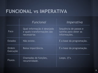 FUNCIONAL vs IMPERATIVA
6
Funcional Imperativa
Foco
Qual informação é desejada
e quais transformações são
necessárias
Sequência de passos e
tarefas para obter as
informações.
Estados Não existe. É a base da programação.
Ordem
Execução
Baixa importância. É a base da programação.
Fluxos.
Chamadas de funções,
recursividade.
Loops, if’s.
 