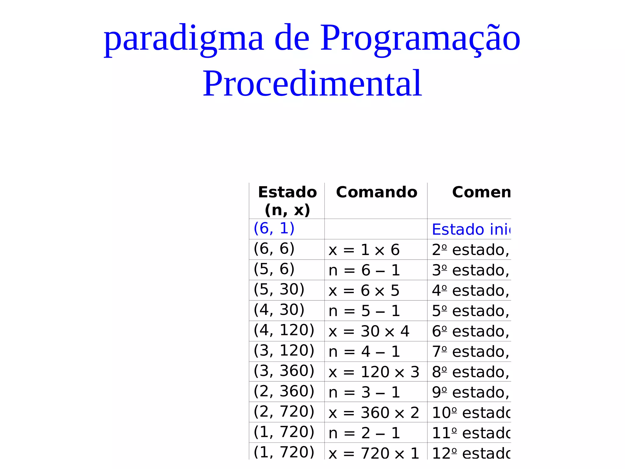 paradigma de Programação
Procedimental
Estado
(n, x)
Comando Comentário
(6, 1) Estado inicial,
(6, 6) x = 1 × 6 2o
estado,
(5, 6) n = 6 − 1 3o
estado,
(5, 30) x = 6 × 5 4o
estado,
(4, 30) n = 5 − 1 5o
estado,
(4, 120) x = 30 × 4 6o
estado,
(3, 120) n = 4 − 1 7o
estado,
(3, 360) x = 120 × 3 8o
estado,
(2, 360) n = 3 − 1 9o
estado,
(2, 720) x = 360 × 2 10o
estado,
(1, 720) n = 2 − 1 11o
estado,
(1, 720) x = 720 × 1 12o
estado,
 