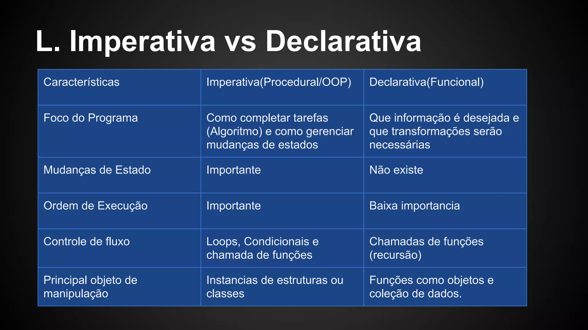 L. Imperativa vs Declarativa Características Imperativa(Procedural/OOP) Declarativa(Funcional) Foco do Programa Como completar tarefas (Algoritmo) e como gerenciar mudanças de estados Que informação é desejada e que transformações serão necessárias Mudanças de Estado Importante Não existe Ordem de Execução Importante Baixa importancia Controle de fluxo Loops, Condicionais e chamada de funções Chamadas de funções (recursão) Principal objeto de manipulação Instancias de estruturas ou classes Funções como objetos e coleção de dados. 
