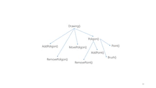 14
AddPoligon()
RemovePoligon()
MovePoligon()
Drawing()
Poligon()
AddPoint()
RemovePoint()
Brush()
Point()
 