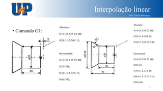 Interpolação linear
Prof. Dácio Rebouças
32
• Comando G1:
Absoluto:
N10 G0 X35 Z2 M8;
N20 G1 Z-30 F.15;
Incremental:
N10 G0 X35 Z2 M8;
N20 G91;
N30 G1 Z-32 F.15;
N40 G90;
Absoluto:
N10 G0 X35 Z2 M8;
N20 G1 Z-30 F.15;
N30 G1 X52.32 Z-45;
Incremental:
N10 G0 X35 Z2 M8;
N20 G91;
N30 G1 Z-32 F.15;
N40 G1 X17.32 Z-15;
N50 G90;
 