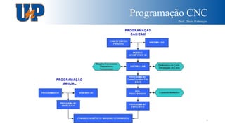 Programação CNC
Prof. Dácio Rebouças
8
 