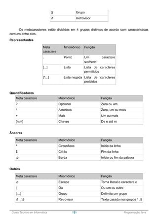 ______________________________________________________________________________________________
Curso Técnico em Informática 121 Programação Java
() Grupo
1 Retrovisor
Os metacaracteres estão divididos em 4 grupos distintos de acordo com características
comuns entre eles.
Representantes
Meta
caractere
Mnomônico Função
. Ponto Um caractere
qualquer
[...] Lista Lista de caracteres
permitidos
[^...] Lista negada Lista de caracteres
proibidos
Quantificadores
Meta caractere Mnomônico Função
? Opcional Zero ou um
* Asterisco Zero, um ou mais
+ Mais Um ou mais
{n,m} Chaves De n até m
Âncoras
Meta caractere Mnomônico Função
^ Circunflexo Inicio da linha
$ Cifrão Fim da linha
b Borda Início ou fim da palavra
Outros
Meta caractere Mnomônico Função
c Escape Torna literal o caractere c
| Ou Ou um ou outro
(…) Grupo Delimita um grupo
1…9 Retrovisor Texto casado nos grupos 1..9
 