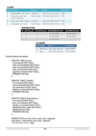 ______________________________________________________________________________________________
Curso Técnico em Informática 200 Programação Java
Script do banco de dados:
CREATE TABLE Livro (
id number(5) NOT NULL,
titulo varchar2(200) NOT NULL,
autor varchar2(200) NOT NULL,
isbn varchar2(20) NOT NULL,
paginas number(5) NOT NULL,
PRIMARY KEY(id)
);
CREATE TABLE Cliente (
id number(5) NOT NULL,
nome varchar2(200) NOT NULL,
cpf varchar2(14) NOT NULL,
telefone varchar2(9) NOT NULL,
PRIMARY KEY(id)
);
CREATE TABLE Emprestimo (
id number(5) NOT NULL,
livro_id number(5) NOT NULL,
cliente_id number(5) NOT NULL,
dataEmprestimo date NOT NULL,
dataDevolucao date,
PRIMARY KEY(id)
);
INSERT INTO Livro (id, titulo, autor, isbn, paginas)
VALUES (1, 'Almoçando com Java', 'Sakurai',
'111-11-1111-111-1', 325);
 