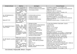 Unidade de Estudo Objetivos Abordagens Fonte de Pesquisa
Levar a compreensão de
que “Fé inabalável só o é
a que pode encarar frente
a frente a razão em todas
as épocas da
humanidade”.
 Parábola da Figueira que secou
 A Fé mãe da Esperança e da Caridade
 A Fé humana e a divina
Elucidações Evangélicas – A. Luiz Sayão, p. 355
Jesus e o Evangelho à Luz da Psicologia Profunda-Joanna de
Ângelis pag. 165 a 170
Vinha de Luz, cap. 91 – Emmanuel
Parábolas e Ensinos de Jesus– C. Schutel, p. 56
32 - Os Trabalhadores da
Última Hora
Mateus 20:1 a 16
Esclarecer, com base
nos ensinos espíritas,
que somos trabalhadores
da última hora
destacando a importância
de aproveitamento da
oportunidade de servir
com humildade e
desprendimento.
 Os últimos serão os primeiros
 A missão dos espíritas
 Os obreiros do Senhor
 A habilidade de fazer escolhas
O Evang.Seg.Espiritismo-Cap.XX
Livro dos Espíritos questões 798 a 802
Elucidações Evangélicas – A. Luíz Sayão, p. 413
Jesus e o Evangelho à Luz da Psicologia Profunda-Joanna de
Ângelis-pag.171à 176
Parábolas e Ensinos de Jesus – C. Schutel, p. 53 e 114
33 - Haverá Falsos Cristos e
Falsos Profetas
Abordar o tema
buscando refletir sobre
nossa atuação enquanto
profeta nas diversas
situações da vida
trazendo o
esclarecimento
apresentado por Kardec
no Evangelho Segundo
Espiritismo.
 Definição de profeta
 Principais profetas do antigo testamento
 Conhece-se a árvore pelo fruto
 Missão dos profetas
 Prodígios dos falsos profetas
 Não creais em todos os Espíritos
 Os falsos profetas
 Caracteres do verdadeiro profeta
 Os falsos profetas da erraticidade
 Jeremias e os falsos profetas
O Evang. Seg .Espiritismo- Allan Kardec - Cap.XXI
Lucas 6:43 a 45
Mateus 7:15 a 20
24:4 e 5 , 11 a 13, 23 e 24
Marcos 13:5 e 6, 21 e 22
João 1ª. Epístola, 4:1
Jeremias 23:16 a 18 , 21, 25 e 26, 33
Elucidações Evangélicas – A. Luiz Sayão, p. 187 Renovando
Atitudes -Francisco do Espírito Santo Neto-Hammed- p.109
Caminho, verdade e vida, cap. 121 – Emmanuel
Luz Imperecível, cap. 151 a 153 – Honório Abreu
34 - Não Separeis o que Deus
juntou
Refletir sobre o dever da
contribuição individual na
harmonia onde e com
quem quer que
estejamos.
Justificar a importância
do Evangelho no lar
como fonte essencial
para o equilíbrio da vida
em família.
 Namoro, Noivado e casamento
 Indissolubilidade do casamento
 Família – Célula máter da sociedade
 Divórcio
 Mateus 19:1 a 9
 Jesus no Lar
 liberdade como decorrência do dever
fielmente cumprido.
O Evang.Seg.Espiritismo-Allan Kardec - Cap.XXII
Vida e Sexo – Emmanuel, cap. 2 a 12
Nosso Lar, cap. 20 e 21 - André Luiz
SOS Família - Joanna de Angelis, cap. 2 a 9
Evolução em dois mundos Cap. VIII Segunda parte – André Luiz
Celeiro de Bênçãos -Joanna de Angelis -Cap.34
Vereda Familiar – Raul Teixeira
Caminho, Verdade e Vida, cap. 164 – Emmanuel
Elucidações Evangélicas – A. Luiz Sayão, p. 393
Ciclo de Estudos – Programa 2009 – Módulo II - Evangelho 11
 