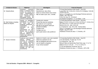 Unidade de Estudo Objetivos Abordagens Fonte de Pesquisa
35 - Estranha Moral
Esclarecer buscando
extrair o conteúdo moral
contido nos ensinos de
Jesus apresentando-o
como recursos valiosos
para vencermos as
dificuldades íntimas de
vivenciar a fraternidade.
 Odiar os pais
 Abandonar pai, mãe e filhos
 Deixar os mortos enterrar seus mortos
 Não vim trazer a paz, mas , a divisão
O Evang.Seg.Espiritismo-Allan Kardec - Cap.XXIII
Lucas 9:59 a 62 12:49 a 53 e 14:25 a 27 e 33 Mateus, 10:34-36;
19:20/10:34 a 36
Jesus e o Evangelho à Luz da Psicologia Profunda-Joanna de
Ângelis - pag. 189 à 200
Fonte Viva, cap. 58 – Emmanuel
Elucidações Evangélicas – A. Luiz Sayão, p. 244
36 - Não Ponhais a Candeia
debaixo do Alqueire
Explicar as passagens
evangélicas e o porque
de Jesus falar por
parábolas, enfatizando a
necessidade de
dedicação ao bem
mesmo nas
adversidades da vida.
Mostrar que é preciso
que o conhecimento
adquirido reflita-se em
nossos atos palavras e
pensamentos.
 Candeia sob o alqueire
 Porque fala Jesus por parábolas
 Não vades ter com os gentios
 Não são os que gozam saúde que
precisam de médico
 Coragem da fé
 Carregar sua cruz ,
 quem quiser salvar a vida, perdê-la-á
O Evang.Seg.Espiritismo Allan Kardec - Cap.XXIV
Mateus, 5:14-16 - 9:10 a 12- 13:10 a 15 /10:5 a 7 / 10:32 e 33 e
39 Lucas 8:16 e 17 / 9:26 / 6:22 e 23 / 9:23 a 26
Marcos 8:34 e 36 João 12:25 e 26
Luz Imperecível - Cap. 154 a 156 – Honório Abreu
Jesus e o Evangelho à Luz da Psicologia Profunda-Joanna de
Ângelis - pag. 201 à 206
Parábolas e Ensinos de Jesus – C. Schutel, p. 93
37 - Buscai e Achareis
Evidenciar que é preciso
esforço pessoal e
disciplina na conquista
dos valores espirituais
demonstrando que os
mais valiosos recursos
estão ao nosso dispor na
situação em que nos
encontramos.
 Ajuda-te a ti mesmo, que o seu te ajudará
 Observai os pássaros do céu
 Não vos afadigueis pela posse do ouro
 Leis do trabalho e progresso
 O que temos buscado?
O Evang.Seg.Espiritismo-Allan Kardec - Cap.XXV
Livro dos Espíritos 3ª parte cap. III e VIII
Luz Imperecível - Cap. 163
Manual Prático do Espírita-Ney Prieto Peres -pag. 111 à 114
Mateus 6:19 a 21, 25 a 34 - 7:7 a 11 e 10:9 a 15
O Livro da Esperança, Emmanuel, cap. 45
Parábolas e Ensinos de Jesus – C. Schutel, p. 347 e 356
Ciclo de Estudos – Programa 2009 – Módulo II - Evangelho 12
 