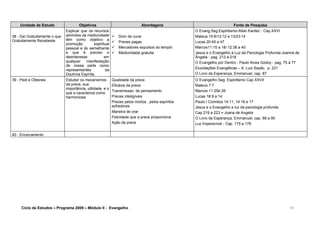 Unidade de Estudo Objetivos Abordagens Fonte de Pesquisa
38 - Daí Gratuitamente o que
Gratuitamente Recebeste
Explicar que os recursos
advindos da mediunidade
têm como objetivo a
promoção espiritual
pessoal e do semelhante
e que é preciso o
desinteresse em
qualquer manifestação
de nossa parte como
representantes da
Doutrina Espírita.
 Dom de curar
 Preces pagas
 Mercadores expulsos do templo
 Mediunidade gratuita
O Evang.Seg.Espiritismo-Allan Kardec - Cap.XXVI
Mateus 10:8/12:12 e 13/23:14
Lucas 20:45 a 47
Marcos11:15 a 18/ 12:38 a 40
Jesus e o Evangelho à Luz da Psicologia Profunda-Joanna de
Ângelis - pag. 213 à 218
O Evangelho por Dentro - Paulo Alves Godoy - pag. 75 à 77
Elucidações Evangélicas – A. Luiz Sayão, p. 231
O Livro da Esperança, Emmanuel, cap. 87
39 - Pedi e Obtereis Estudar os mecanismos
da prece, sua
importância, utilidade, e o
que a caracteriza como
harmoniosa
Qualidade da prece
Eficácia da prece
Transmissao de pensamento
Preces inteligíveis
Preces pelos mortos , pelos espíritos
sofredores
Maneira de orar
Felicidade que a prece proporciona
Ação da prece
O Evangelho Seg. Espiriitsmo Cap XXVII
Mateus 7:7
Marcos 11:25e 26
Lucas 18:9 a 14
Paulo I Corintios 14:11, 14:16 e 17
Jesus e o Evangelho a luz da psicologia profunda
Cap 219 a 223 = Joana de Angelis
O Livro da Esperança, Emmanuel, cap. 88 a 90
Luz Imperecível - Cap. 175 a 178
40 - Encerramento
Ciclo de Estudos – Programa 2009 – Módulo II - Evangelho 13
 